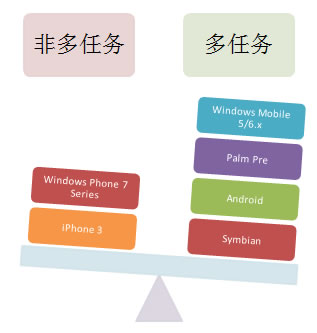 Windows Phone 7的多任務解決方案