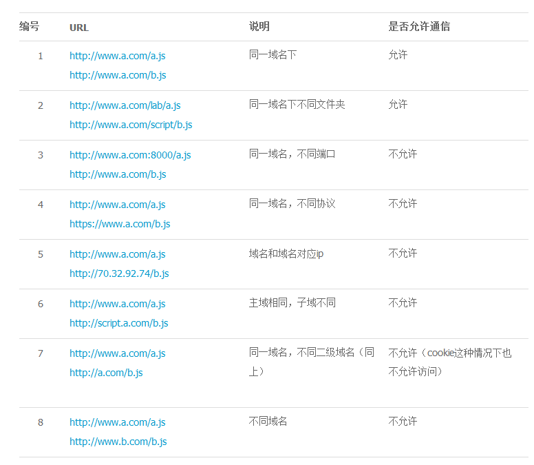 父子頁面之間跨域通信的方法