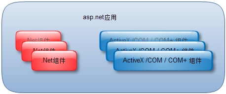 關于大型ASP.NET應用系統的架構-架構的選擇