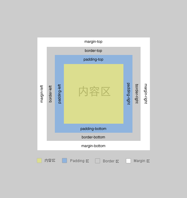 IE6 很邪惡，但我愛它的盒子模型