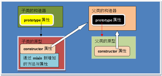 javascript框架之繼承機(jī)制(一)