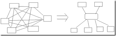 C#面向對象設計模式縱橫談：Mediator 中介者模式
