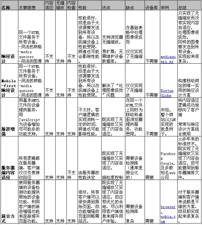 五個非常重要的移動Web內容適應設計理念