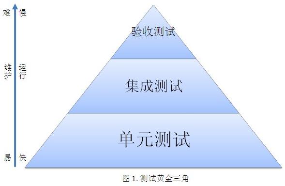 持續(xù)集成之“測(cè)試三角形與分段構(gòu)建策略原則”