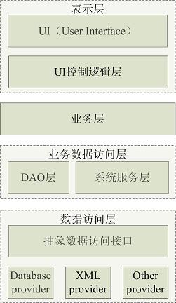應用系統架構設計