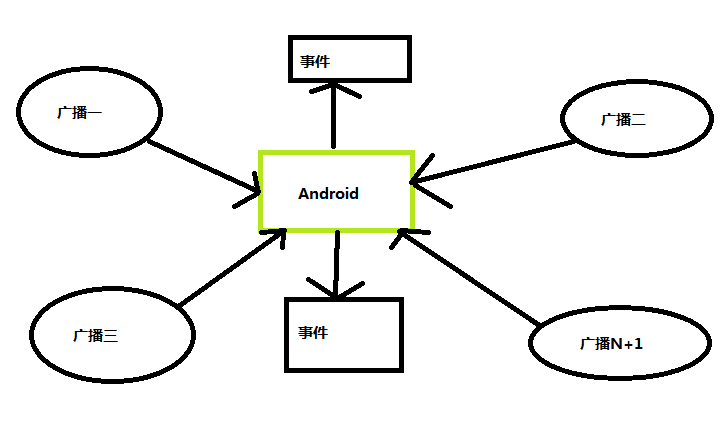 圖解 Android 廣播機制