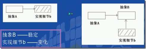 C#面向對象設計模式縱橫談：Bridge 橋接模式