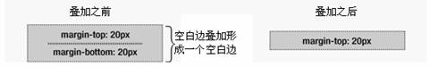 元素的頂空白邊與底空白邊發生疊加
