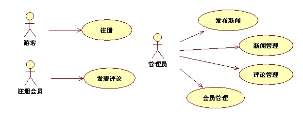例解基于UML的面向對象分析與設計