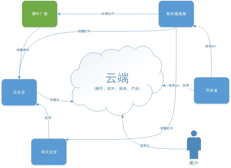 有關云架構建設和選型的思考
