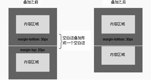 讓你讀懂CSS框模型空白邊疊加的原理