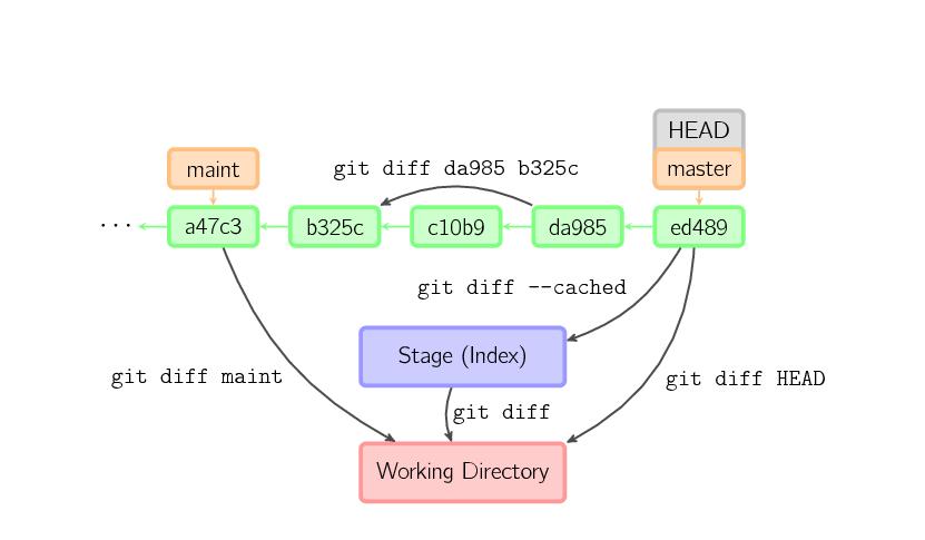 圖解 Git