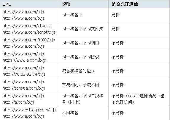 JavaScript跨域總結(jié)與解決辦法