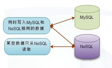 NoSQL架構(gòu)實(shí)踐（一）——以NoSQL為輔