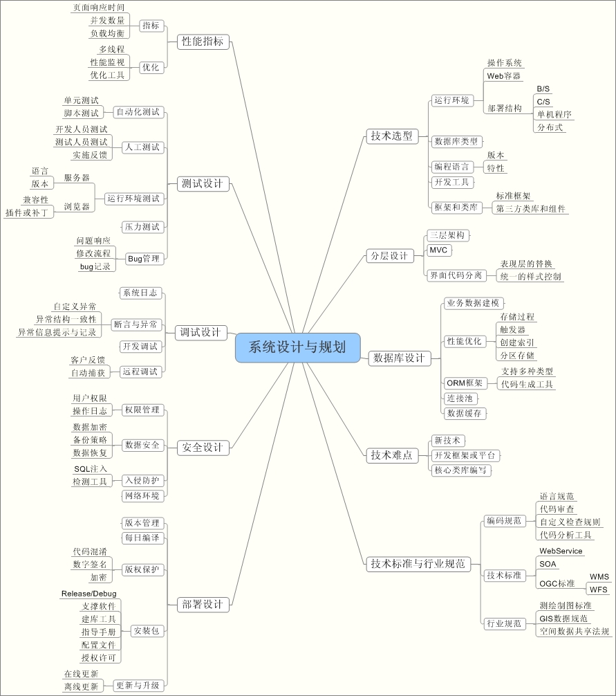 系統(tǒng)設(shè)計(jì)與規(guī)劃--一點(diǎn)總結(jié)