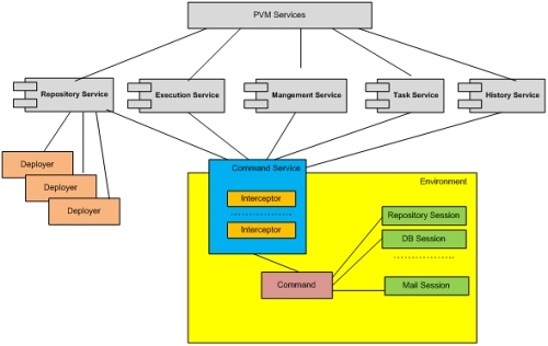 使用JBoss jBPM實(shí)現(xiàn)流程訪問(wèn)和執(zhí)行的授權(quán)