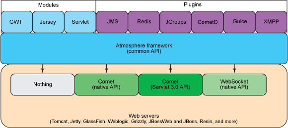 反向Ajax，第4部分：Atmosphere和CometD