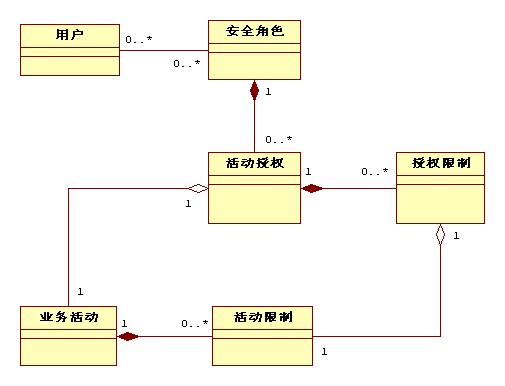 安全系統的設計