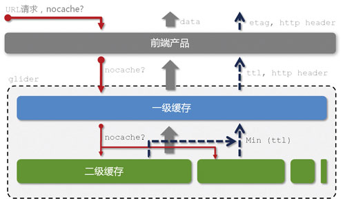 淘寶數(shù)據(jù)魔方技術(shù)架構(gòu)解析【轉(zhuǎn)】