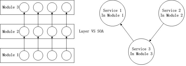 OSGi——面向服務架構規范簡述