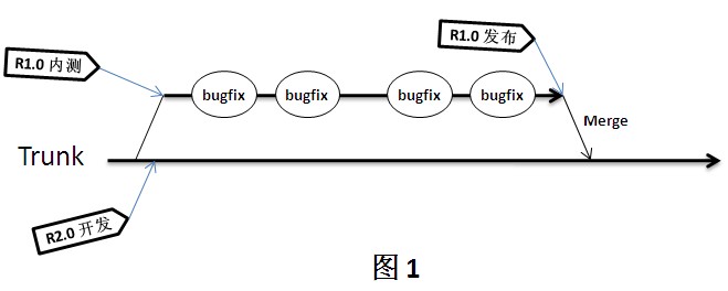 持續集成之“分支策略”?