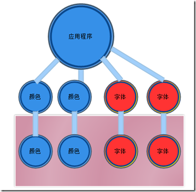 系統架構技能之設計模式—享元模式