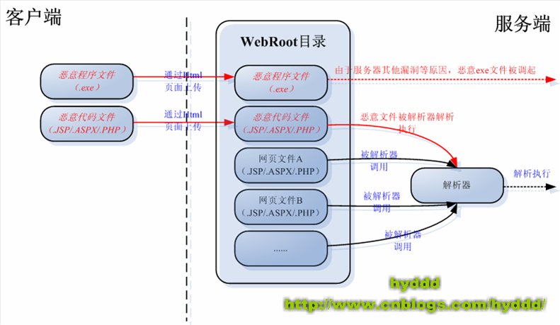 Html的安全隱患
