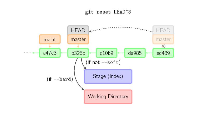 圖解 Git