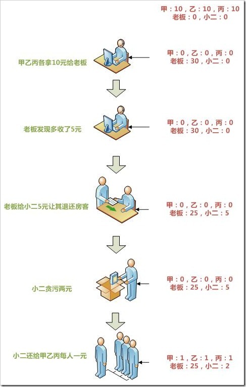 OO真經——關于面向對象的哲學體系及科學體系的探討（上）