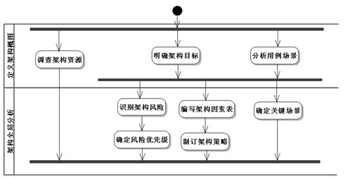 明確架構目標