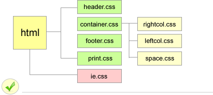 模塊化 CSS – 更有效地管理CSS