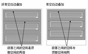 空白邊疊加在元素之間維護了一致的距離