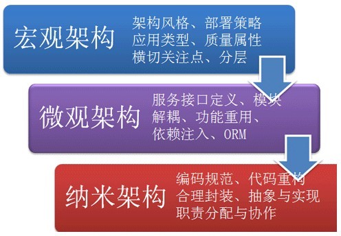 MMN實用架構過程概覽