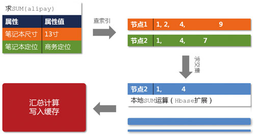 淘寶數(shù)據(jù)魔方技術(shù)架構(gòu)解析【轉(zhuǎn)】