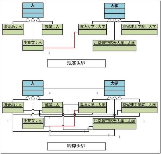 OO真經——關于面向對象的哲學體系及科學體系的探討（中）
