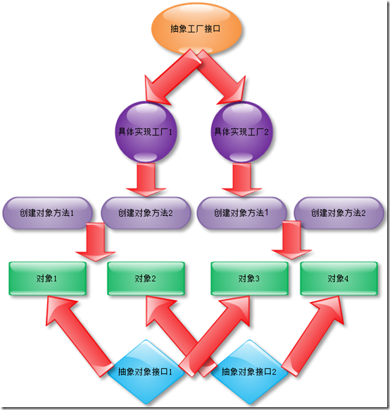 系統架構技能之設計模式—抽象工廠模式