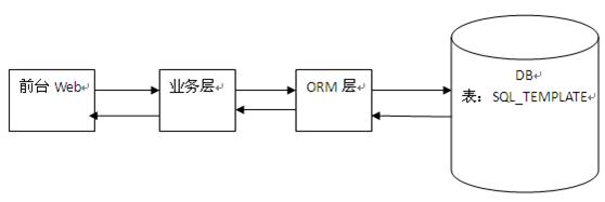 一個簡單系統的設計之爭