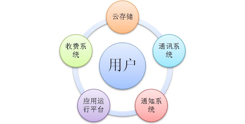 我眼中的云端架構(gòu)