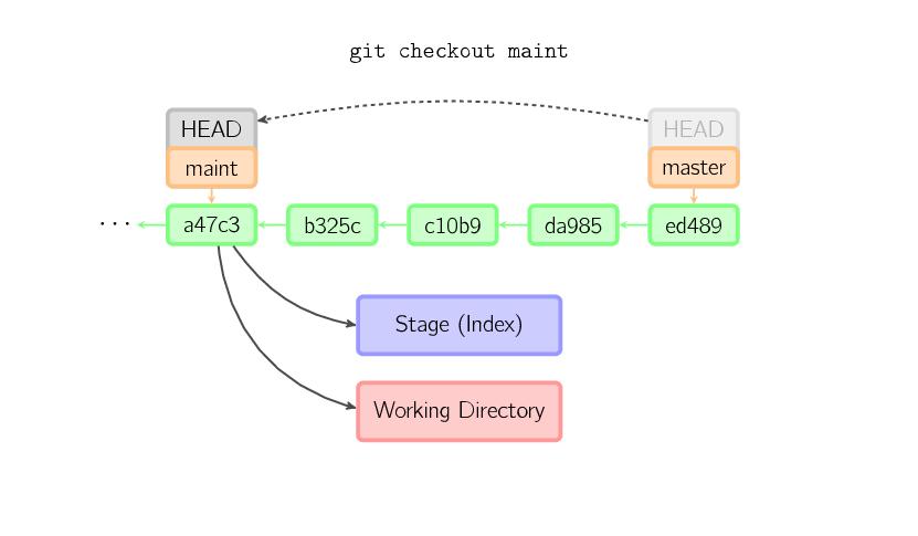 圖解 Git