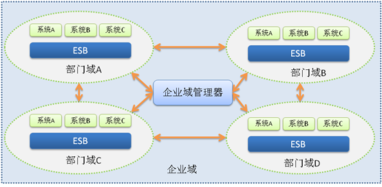 ESB產品架構之愚見