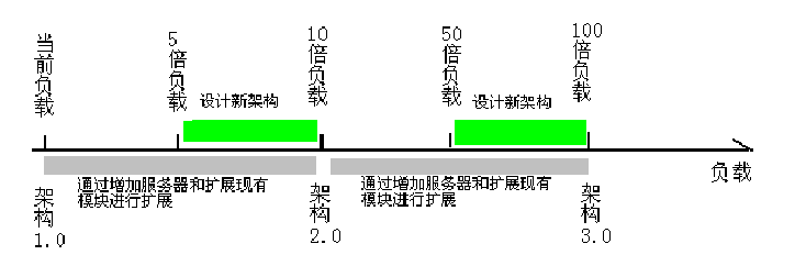 web架構(gòu)設(shè)計經(jīng)驗分享