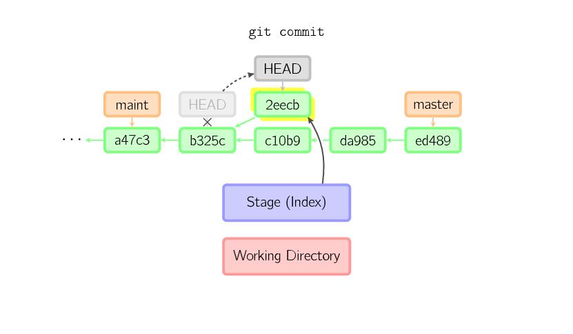 圖解 Git