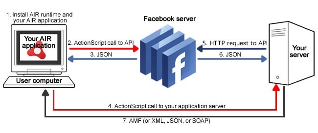 Flash 和 Facebook Platform 桌面<a href=/pingce/yingyong/ target=_blank class=infotextkey>應用</a>程序