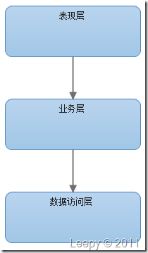 談?wù)剬?duì)于企業(yè)級(jí)系統(tǒng)架構(gòu)的理解