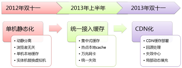 天貓瀏覽型應(yīng)用的CDN靜態(tài)化架構(gòu)演變