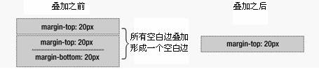 空元素中已經疊加的空白邊與另一個空元素的空白邊發生疊加