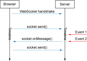 反向Ajax，第2部分：WebSocket