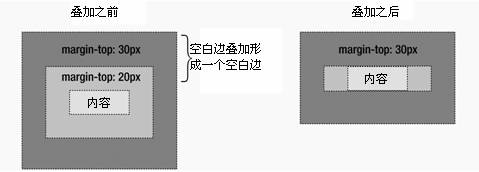 元素的頂空白邊與父元素的頂空白邊發生疊加