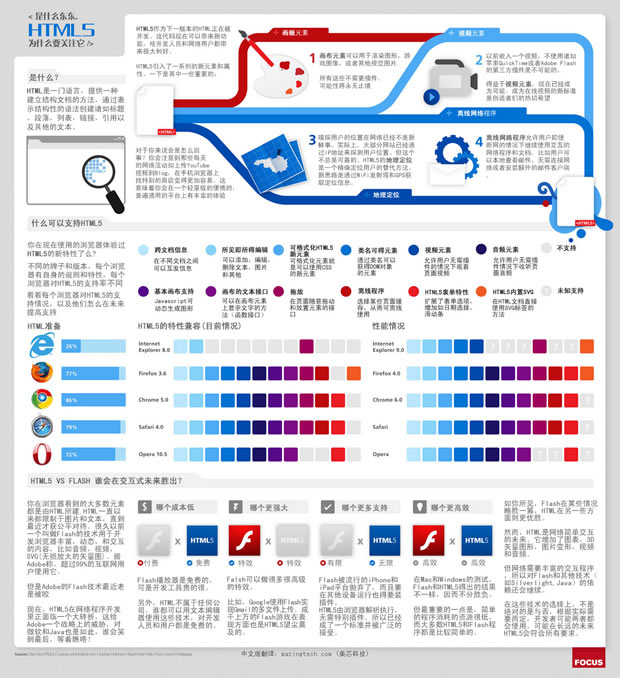 看圖學HMTL5：HMTL5是什么？