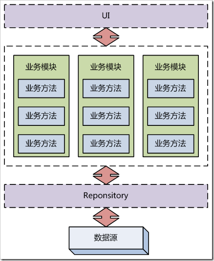 細說業(yè)務(wù)邏輯（后篇）